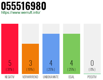 Rufnummer 055516980 Telefonnummer 055516980