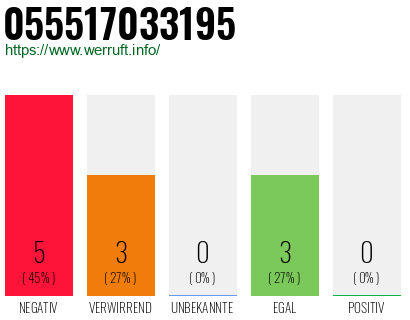 Rufnummer 055517033195 Telefonnummer 055517033195