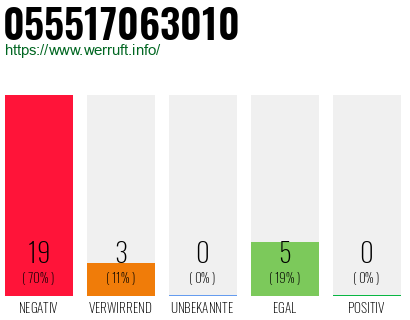 Rufnummer 055517063010 Telefonnummer 055517063010