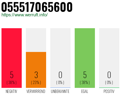 Rufnummer 055517065600 Telefonnummer 055517065600