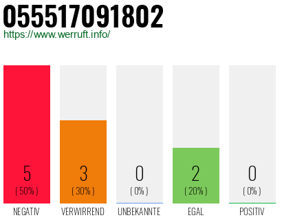 Rufnummer 055517091802 Telefonnummer 055517091802