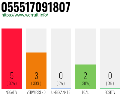 Rufnummer 055517091807 Telefonnummer 055517091807