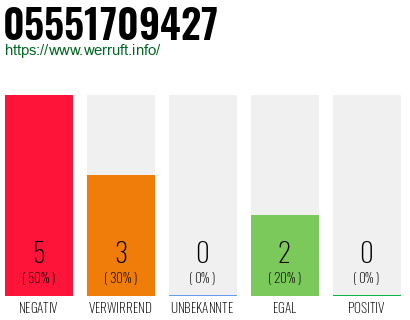 Rufnummer 05551709427 Telefonnummer 05551709427