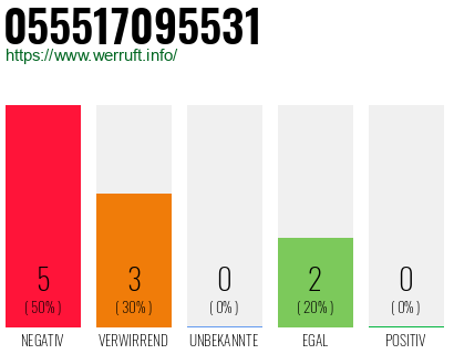 Rufnummer 055517095531 Telefonnummer 055517095531