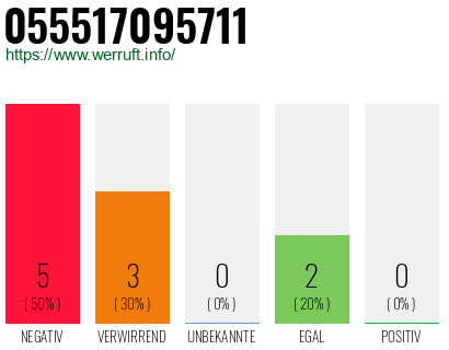 Rufnummer 055517095711 Telefonnummer 055517095711