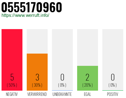 Rufnummer 0555170960 Telefonnummer 0555170960