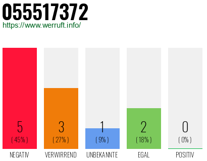 Rufnummer 055517372 Telefonnummer 055517372