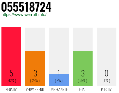 Rufnummer 055518724 Telefonnummer 055518724