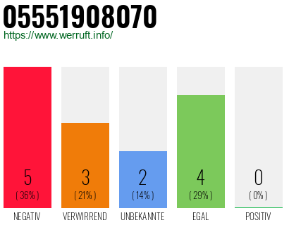 Rufnummer 05551908070 Telefonnummer 05551908070