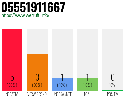 Rufnummer 05551911667 Telefonnummer 05551911667