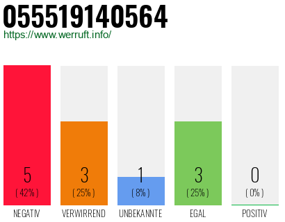 Rufnummer 055519140564 Telefonnummer 055519140564