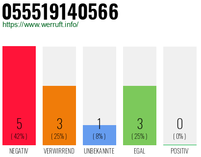 Rufnummer 055519140566 Telefonnummer 055519140566