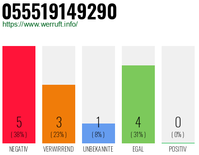 Rufnummer 055519149290 Telefonnummer 055519149290