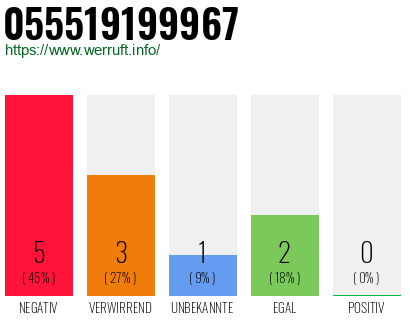 Rufnummer 055519199967 Telefonnummer 055519199967