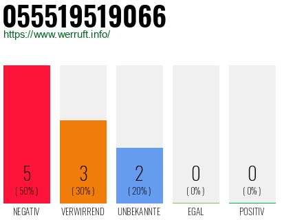 Rufnummer 055519519066 Telefonnummer 055519519066