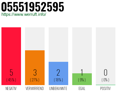 Rufnummer 05551952595 Telefonnummer 05551952595