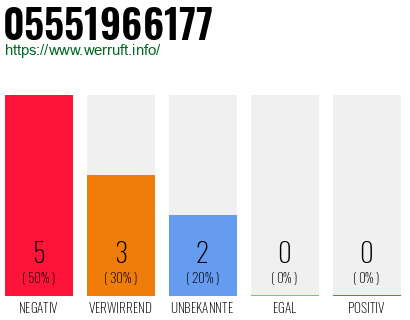 Rufnummer 05551966177 Telefonnummer 05551966177