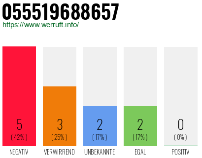 Rufnummer 055519688657 Telefonnummer 055519688657