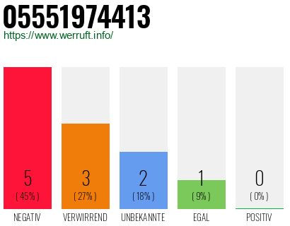 Rufnummer 05551974413 Telefonnummer 05551974413