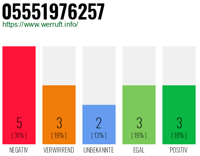 Rufnummer 05551976257 Telefonnummer 05551976257