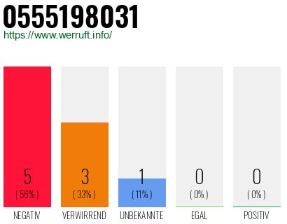 Rufnummer 0555198031 Telefonnummer 0555198031