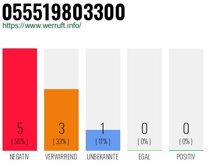 Rufnummer 055519803300 Telefonnummer 055519803300