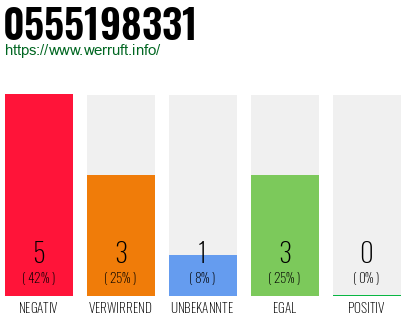 Rufnummer 0555198331 Telefonnummer 0555198331