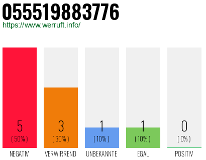 Rufnummer 055519883776 Telefonnummer 055519883776