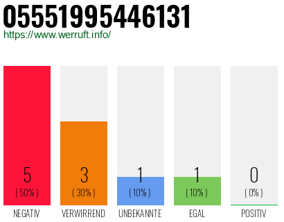 Rufnummer 05551995446131 Telefonnummer 05551995446131
