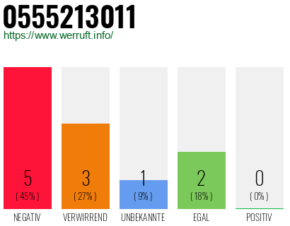 Rufnummer 0555213011 Telefonnummer 0555213011