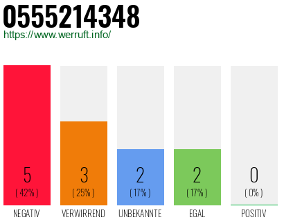 Rufnummer 0555214348 Telefonnummer 0555214348