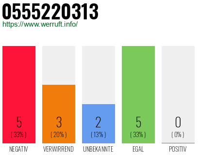 Rufnummer 0555220313 Telefonnummer 0555220313