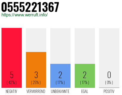 Rufnummer 0555221367 Telefonnummer 0555221367