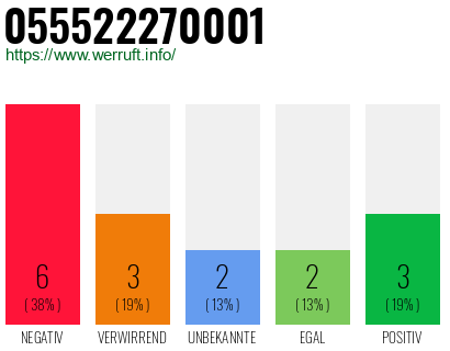 Rufnummer 055522270001 Telefonnummer 055522270001