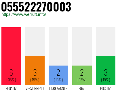 Rufnummer 055522270003 Telefonnummer 055522270003