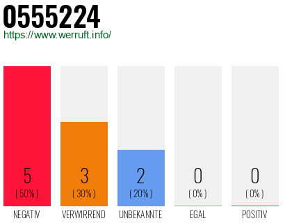 Rufnummer 0555224 Telefonnummer 0555224