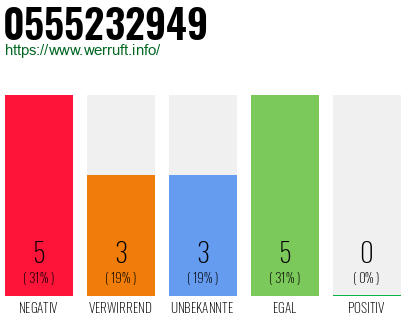 Rufnummer 0555232949 Telefonnummer 0555232949