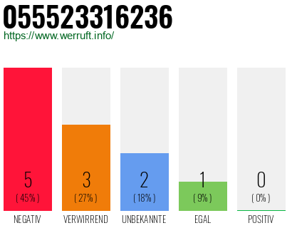 Rufnummer 055523316236 Telefonnummer 055523316236