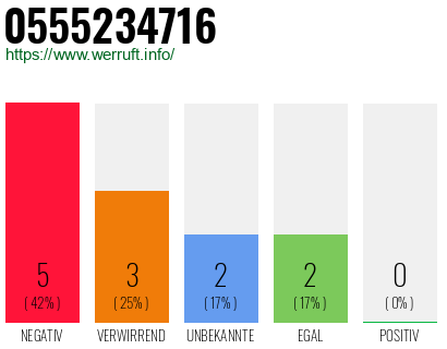 Rufnummer 0555234716 Telefonnummer 0555234716