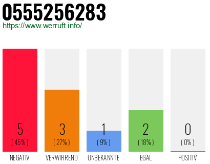 Rufnummer 0555256283 Telefonnummer 0555256283
