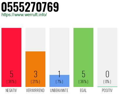 Rufnummer 0555270769 Telefonnummer 0555270769