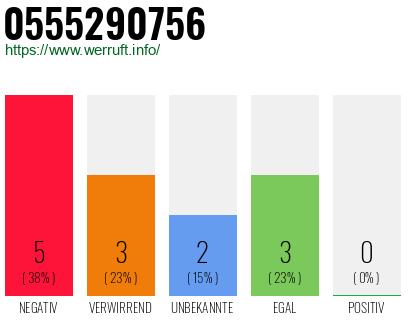 Rufnummer 0555290756 Telefonnummer 0555290756