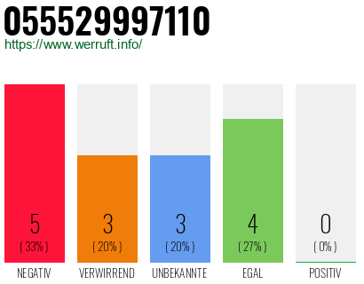 Rufnummer 055529997110 Telefonnummer 055529997110