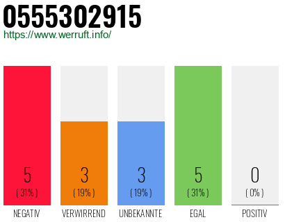 Rufnummer 0555302915 Telefonnummer 0555302915