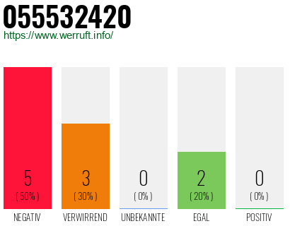 Rufnummer 055532420 Telefonnummer 055532420