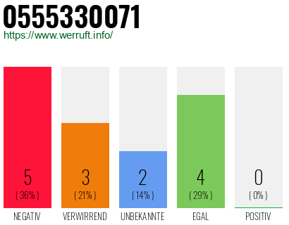 Rufnummer 0555330071 Telefonnummer 0555330071