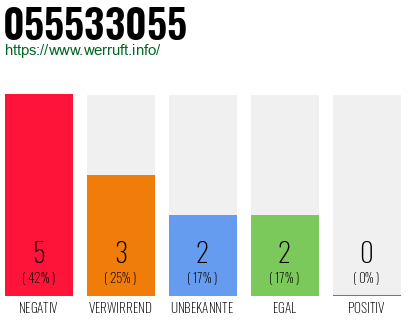 Rufnummer 055533055 Telefonnummer 055533055