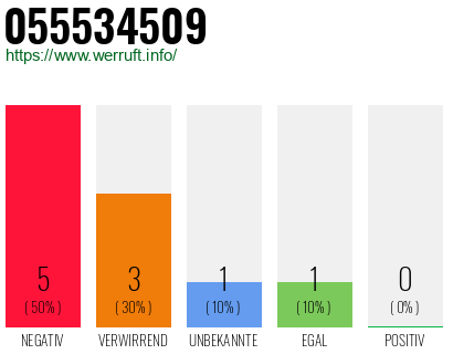 Rufnummer 055534509 Telefonnummer 055534509