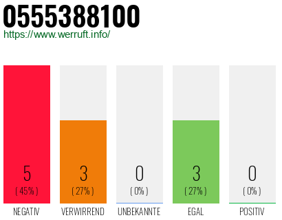 Rufnummer 0555388100 Telefonnummer 0555388100