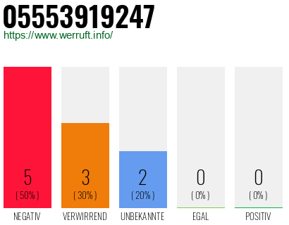Rufnummer 05553919247 Telefonnummer 05553919247